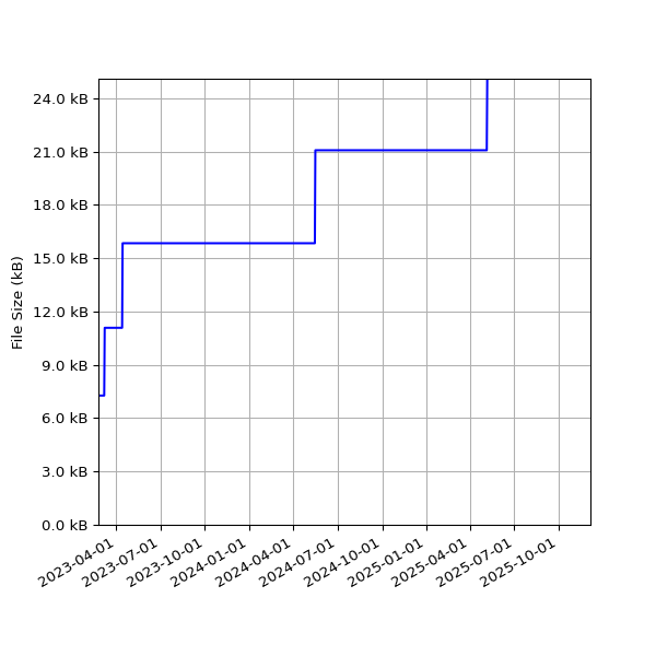 Graph of Total File Size against time