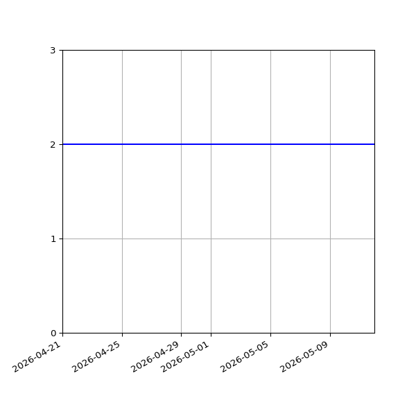 Graph of Activities against time