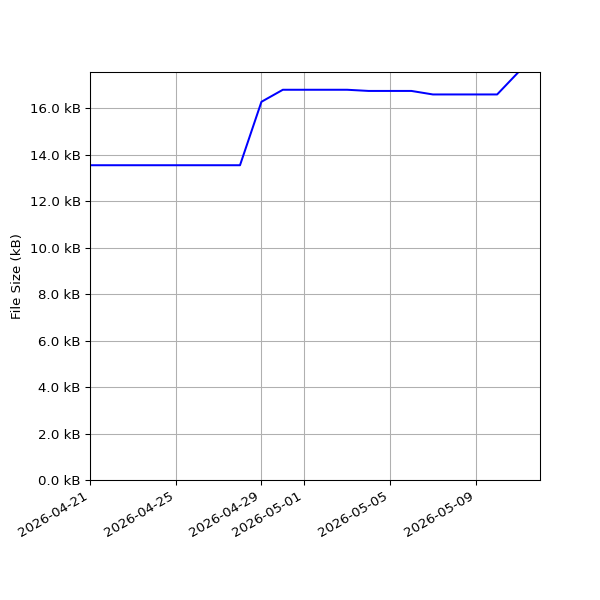 Graph of Total File Size against time