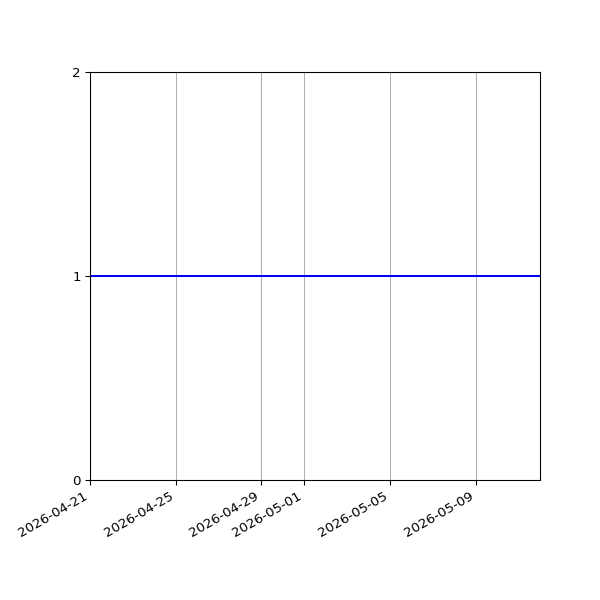 Graph of Organisation Files against time