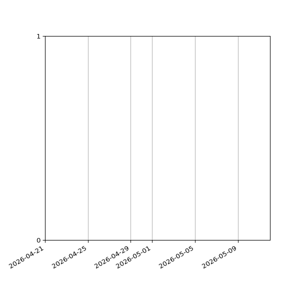 Graph of Files failing schema validation against time