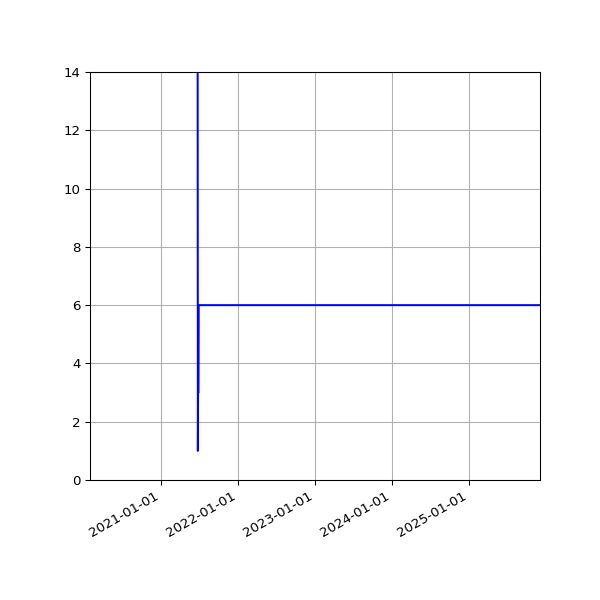Graph of Activities against time