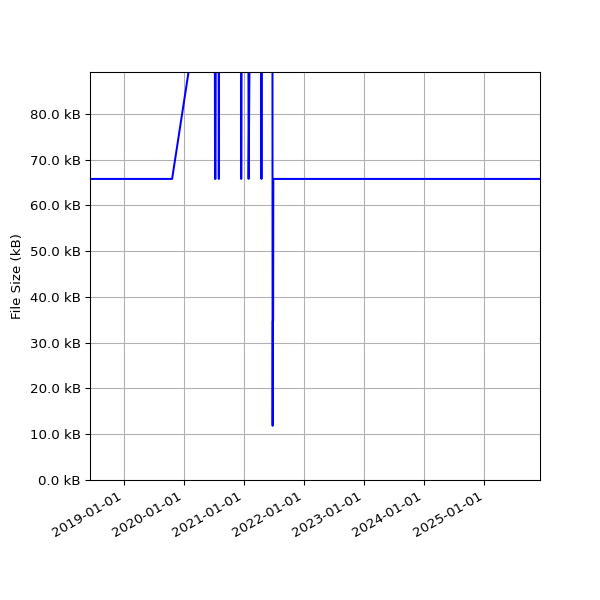Graph of Total File Size against time