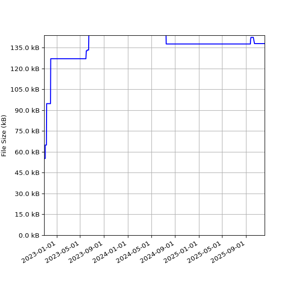 Graph of Total File Size against time