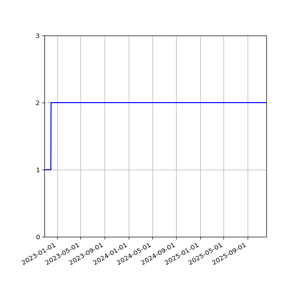 Graph of Files per version against time