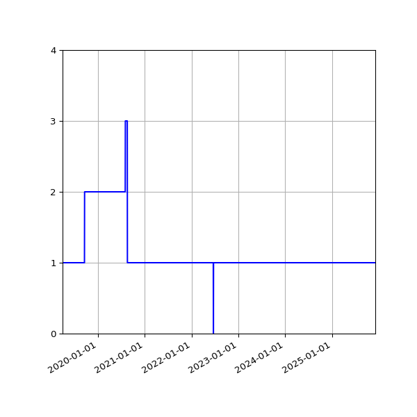 Graph of Activities against time