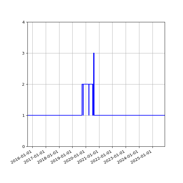 Graph of Activity Files against time
