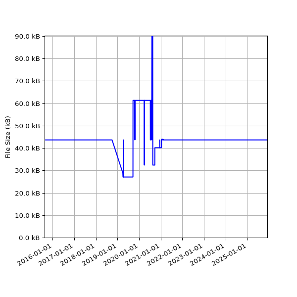 Graph of Total File Size against time