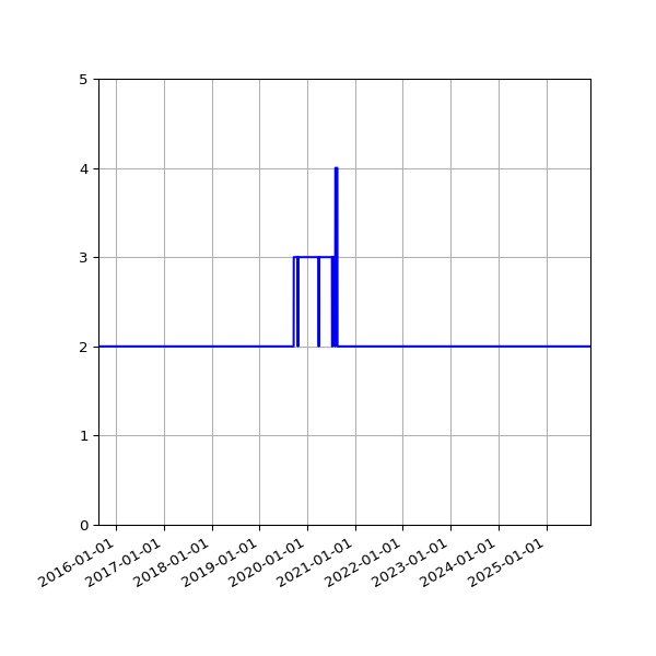 Graph of Files per version against time