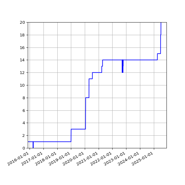 Graph of Activities against time