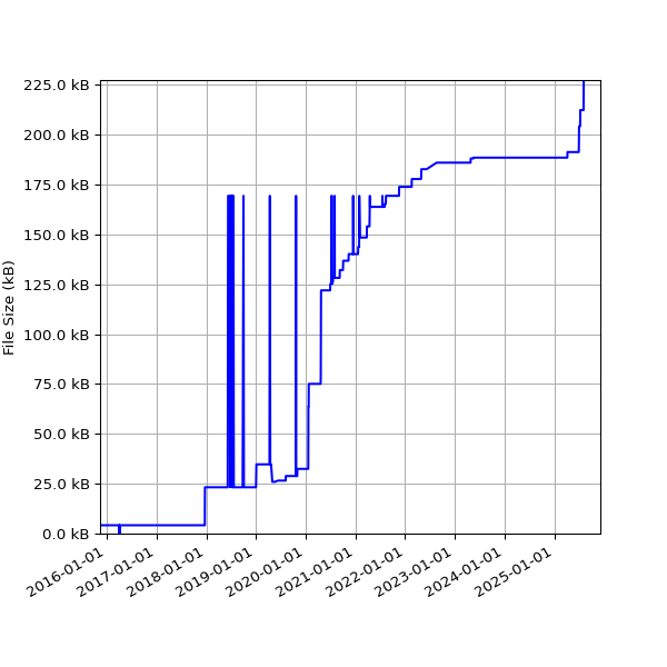 Graph of Total File Size against time