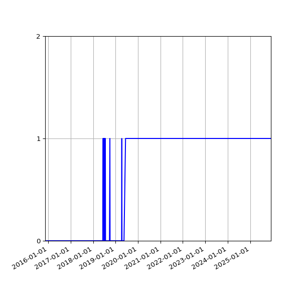 Graph of Organisation Files against time