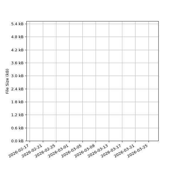 Graph of Total File Size against time