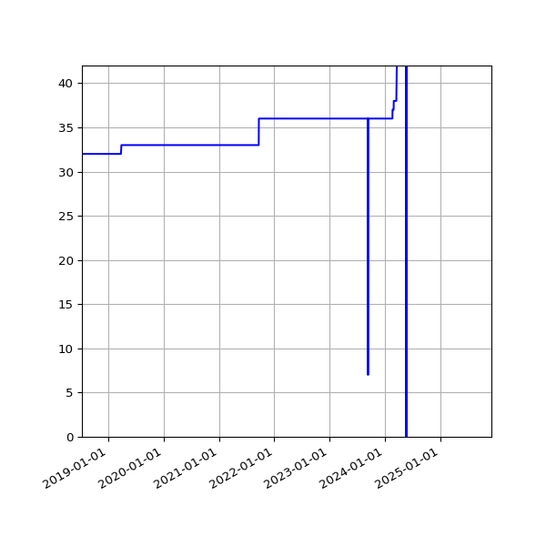 Graph of Activities against time