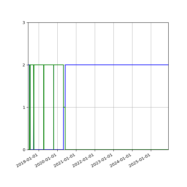 Graph of Files per version against time