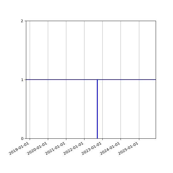 Graph of Activities against time