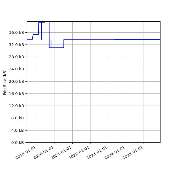 Graph of Total File Size against time