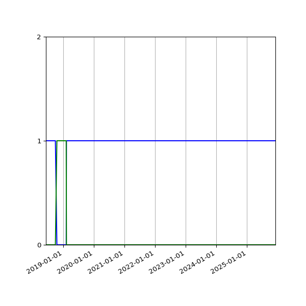 Graph of Files per version against time