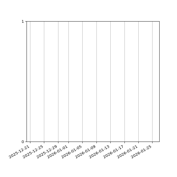 Graph of Files per version against time