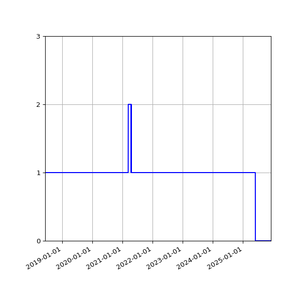 Graph of Activity Files against time