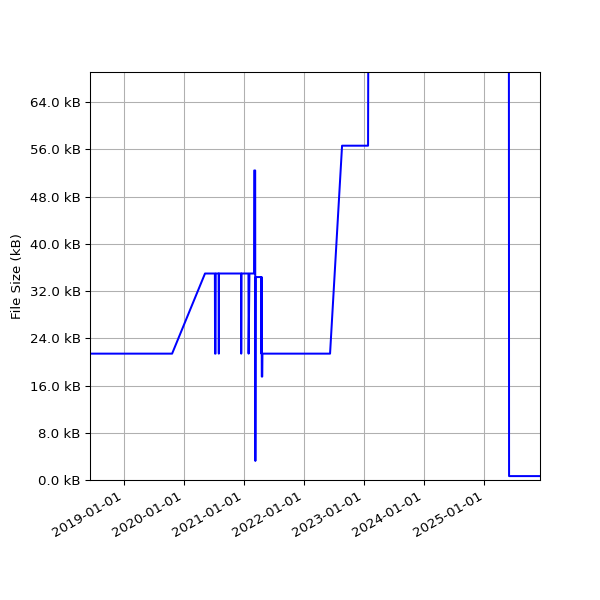 Graph of Total File Size against time