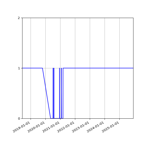 Graph of Organisation Files against time