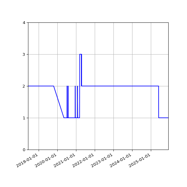 Graph of Files per version against time