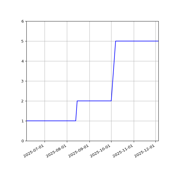 Graph of Activities against time
