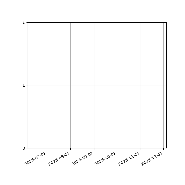 Graph of Activity Files against time