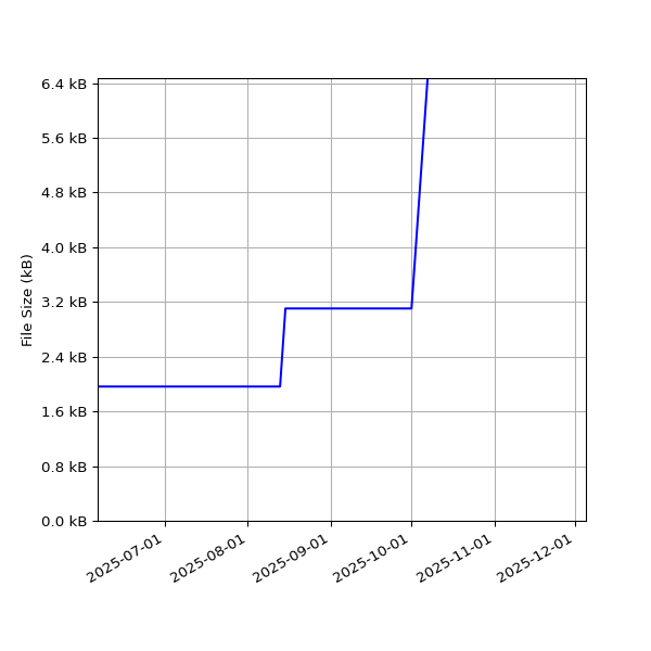 Graph of Total File Size against time