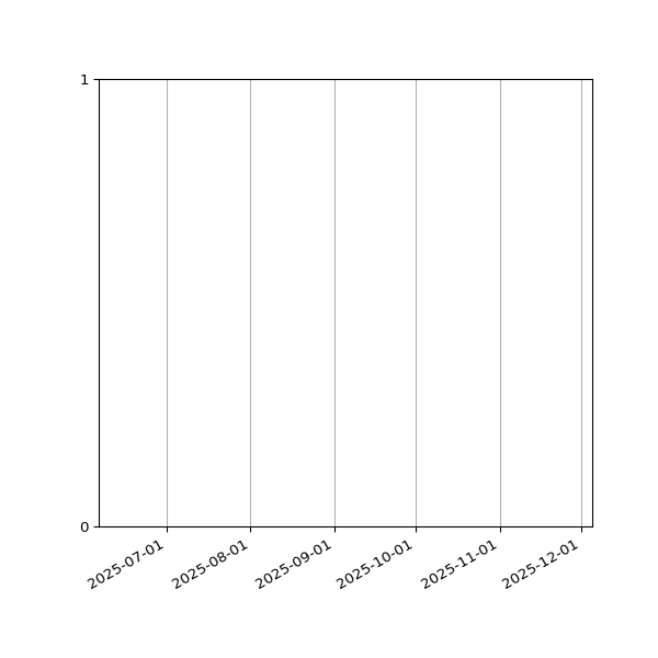 Graph of Files failing schema validation against time
