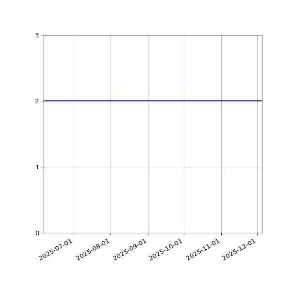 Graph of Files per version against time