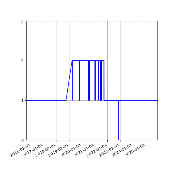 Graph of Activity Files against time