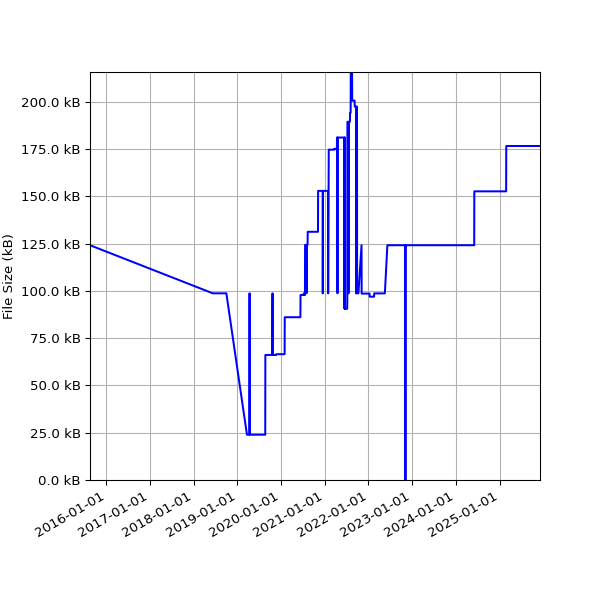 Graph of Total File Size against time