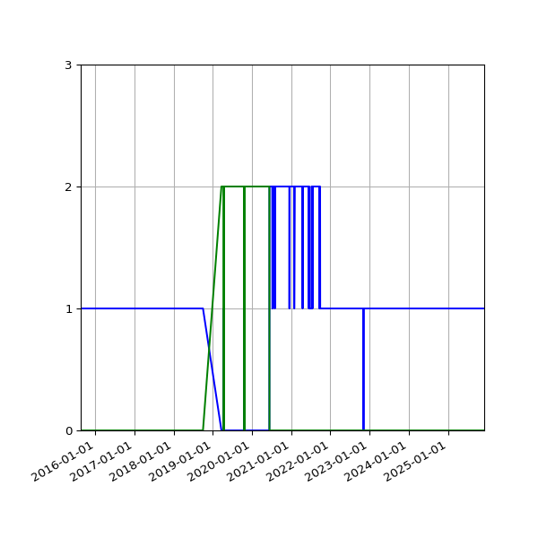 Graph of Files per version against time