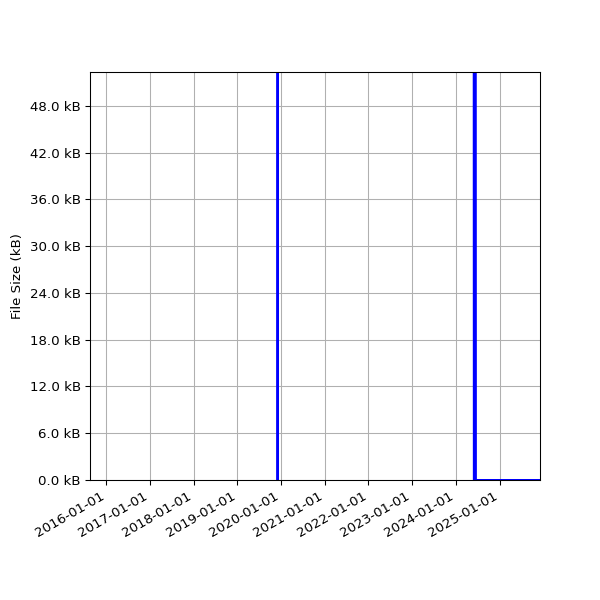 Graph of Total File Size against time