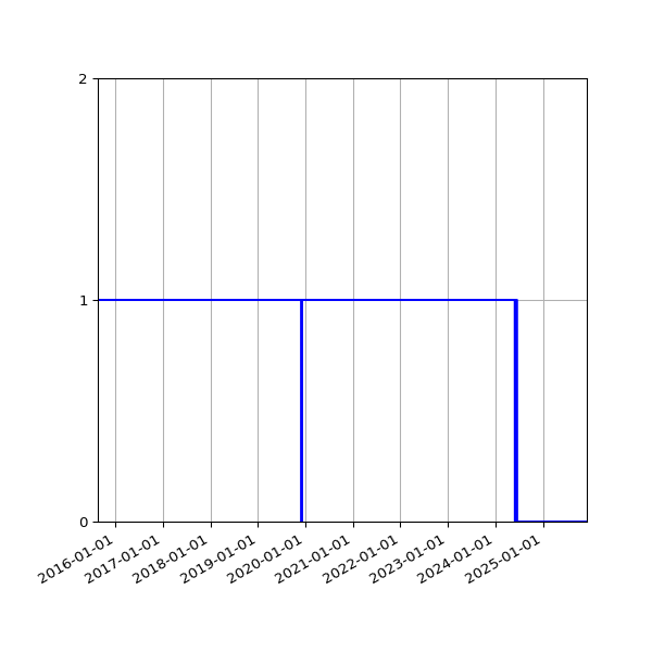 Graph of Files per version against time