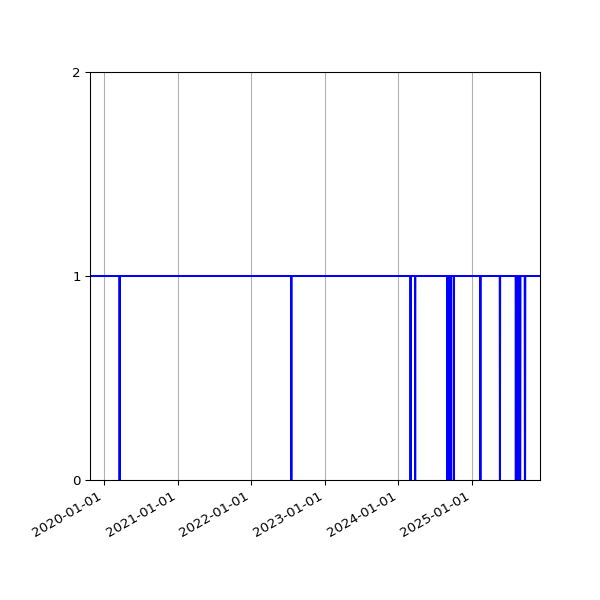 Graph of Activities against time