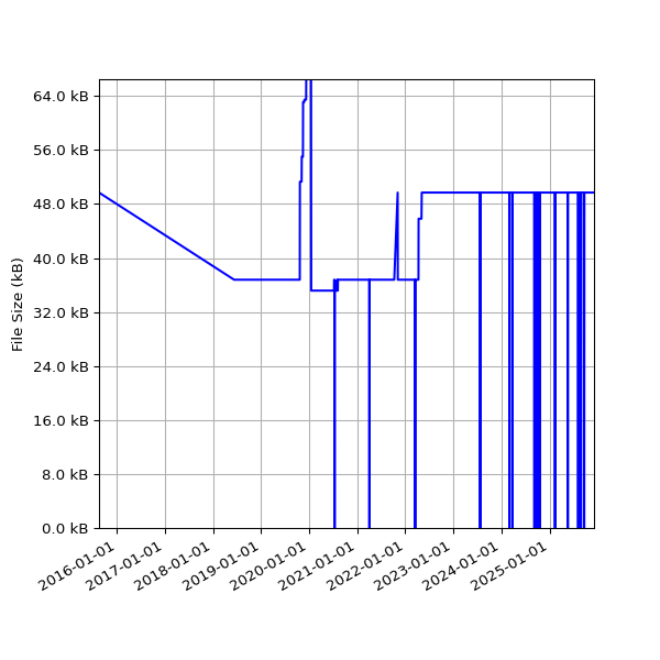 Graph of Total File Size against time