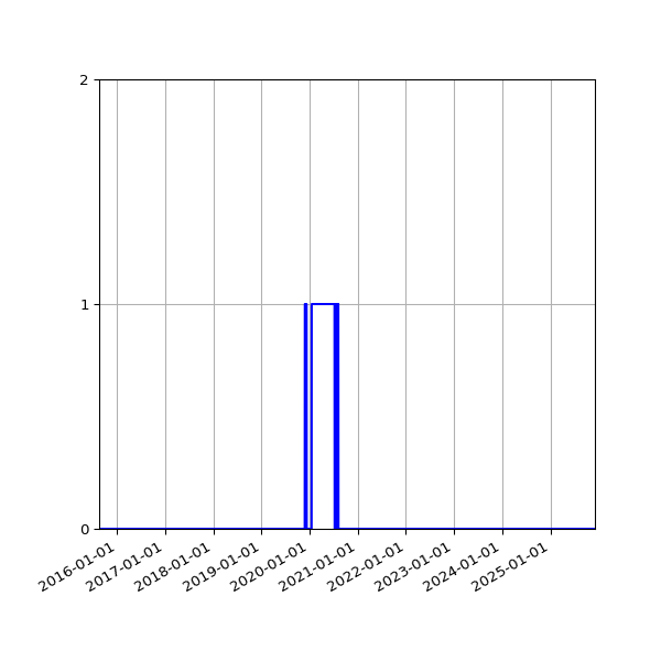 Graph of Files failing schema validation against time