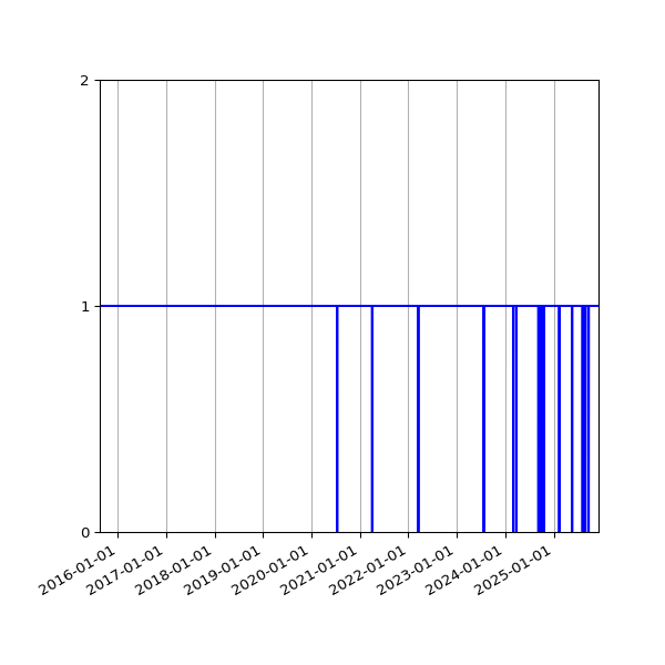 Graph of Files per version against time
