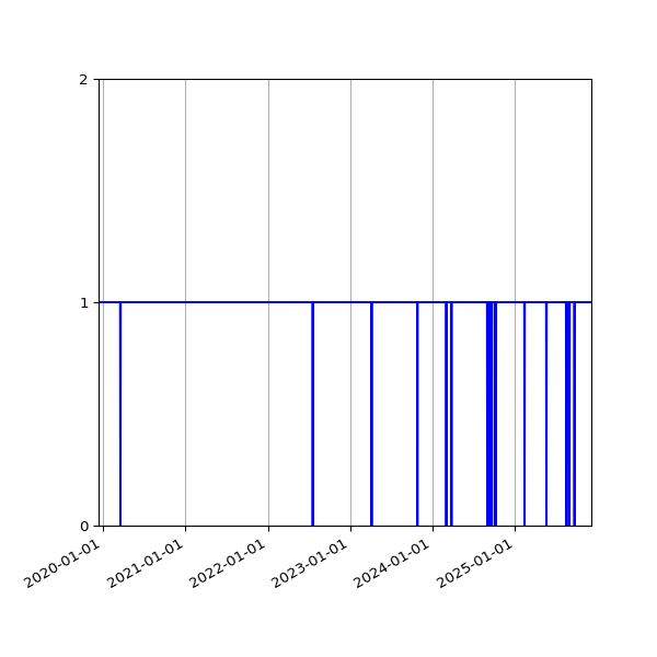Graph of Activities against time