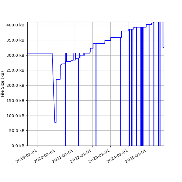 Graph of Total File Size against time