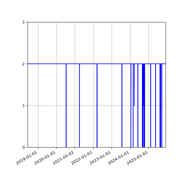 Graph of Files per version against time
