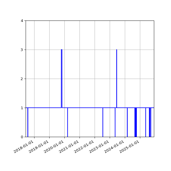 Graph of Activities against time