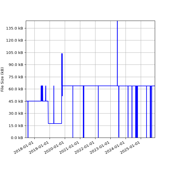 Graph of Total File Size against time