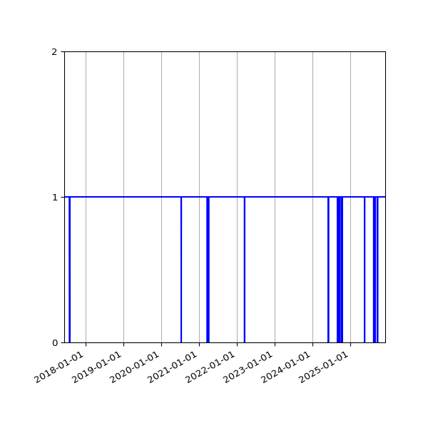 Graph of Organisation Files against time