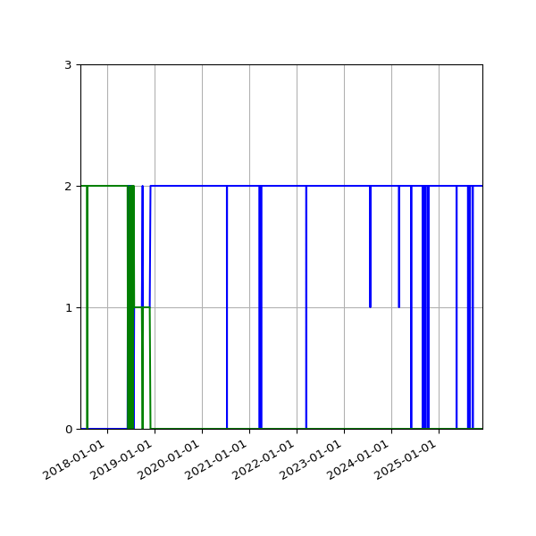 Graph of Files per version against time