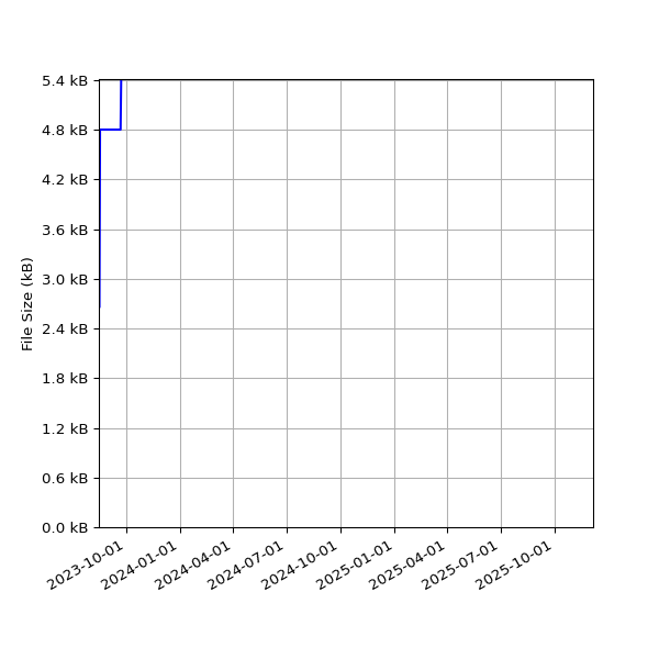 Graph of Total File Size against time