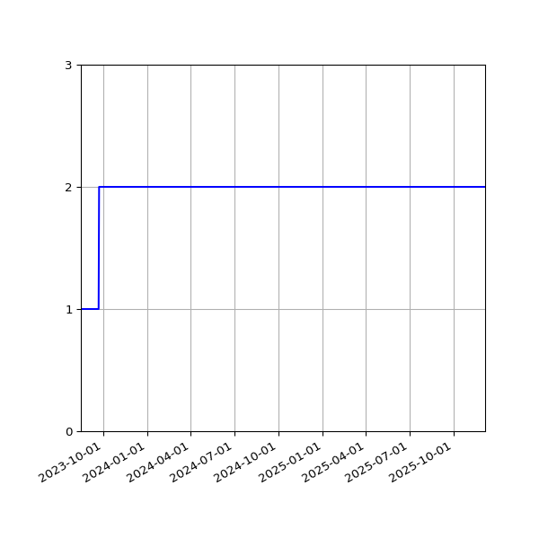 Graph of Files per version against time